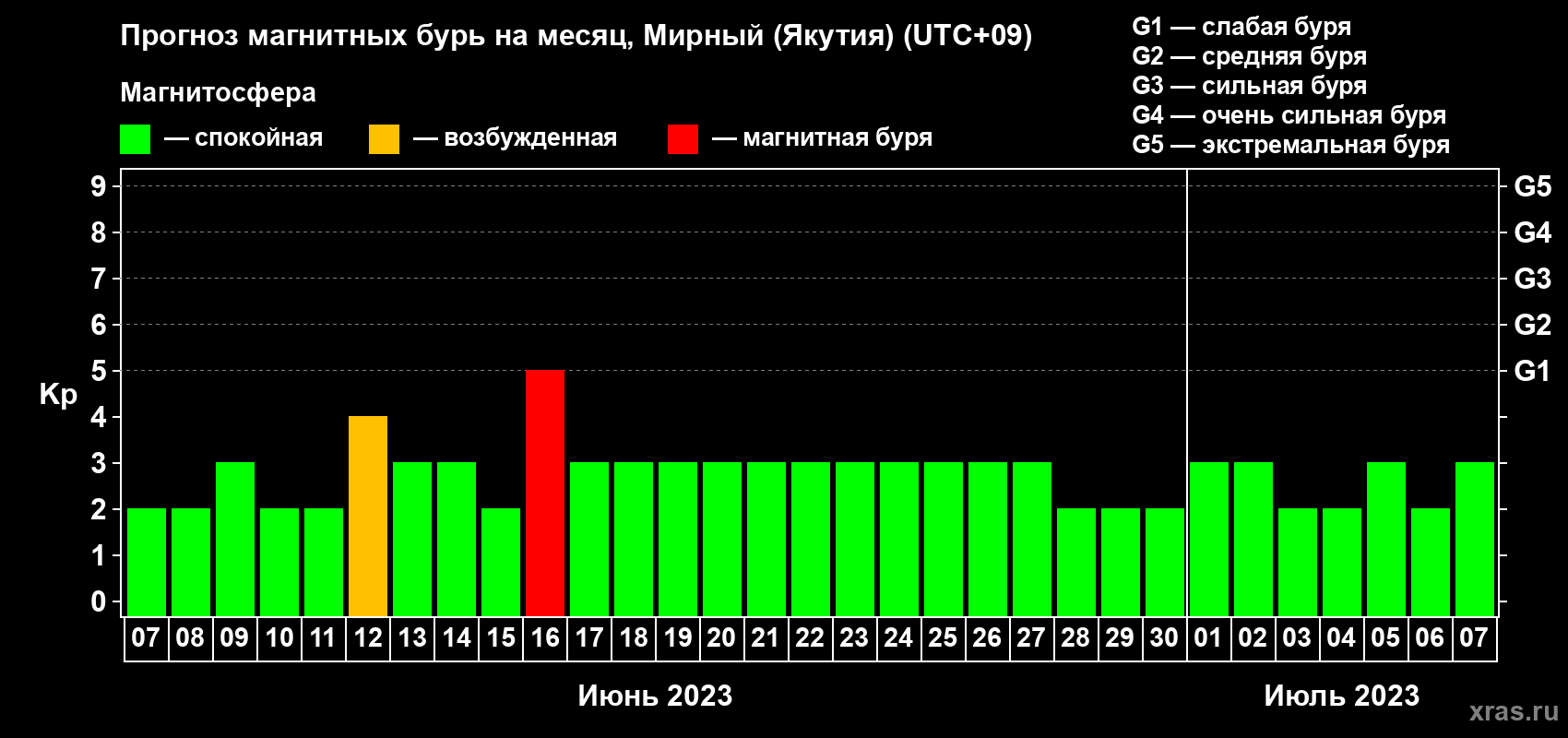 Прогноз максимального суточного геомагнитного индекса Kp на <b>1 месяц</b> (31 день) <b>с 07 июня по 07 июля 2023 г</b>