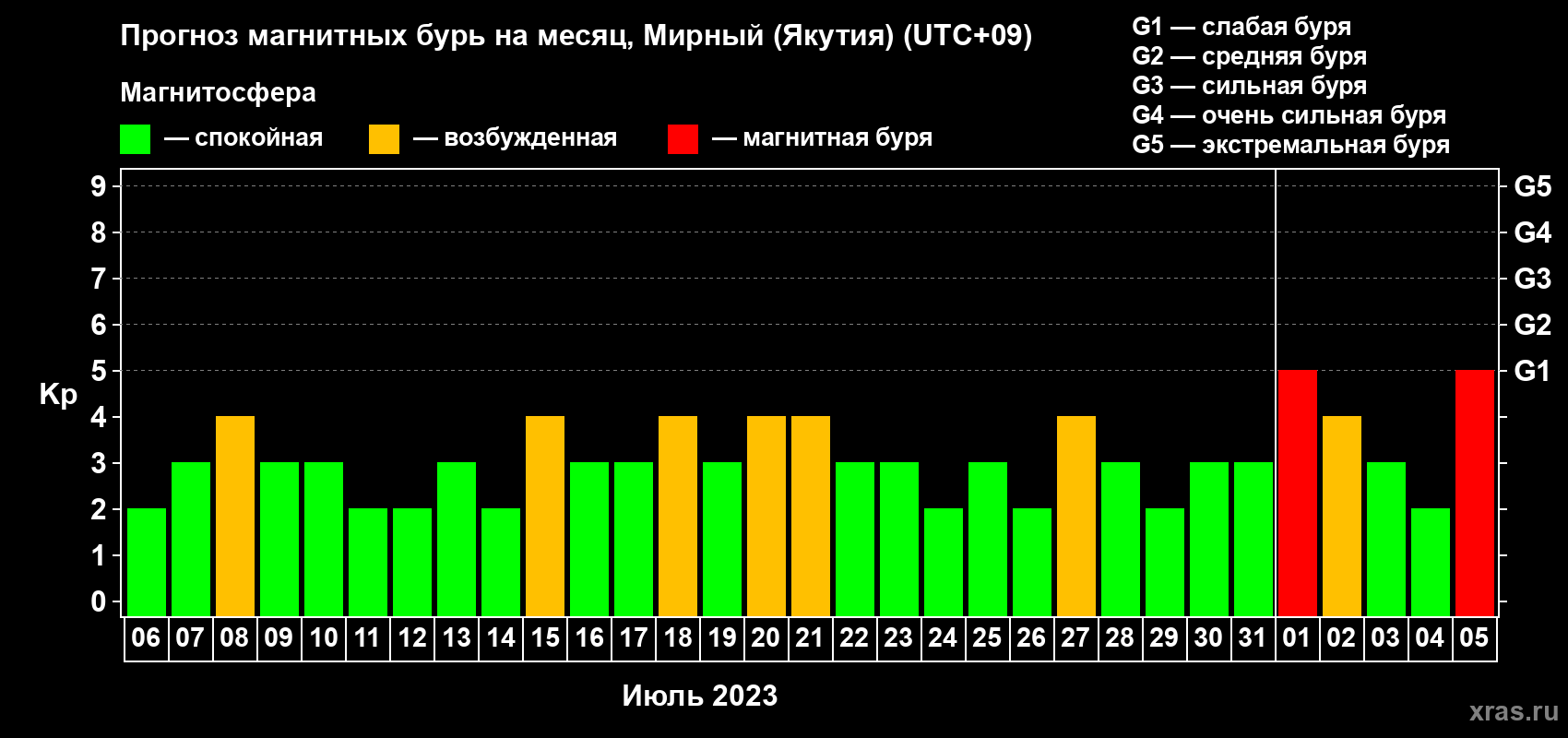 Прогноз максимального суточного геомагнитного индекса Kp на <b>1 месяц</b> (31 день) <b>с 06 июля по 05 августа 2023 г</b>