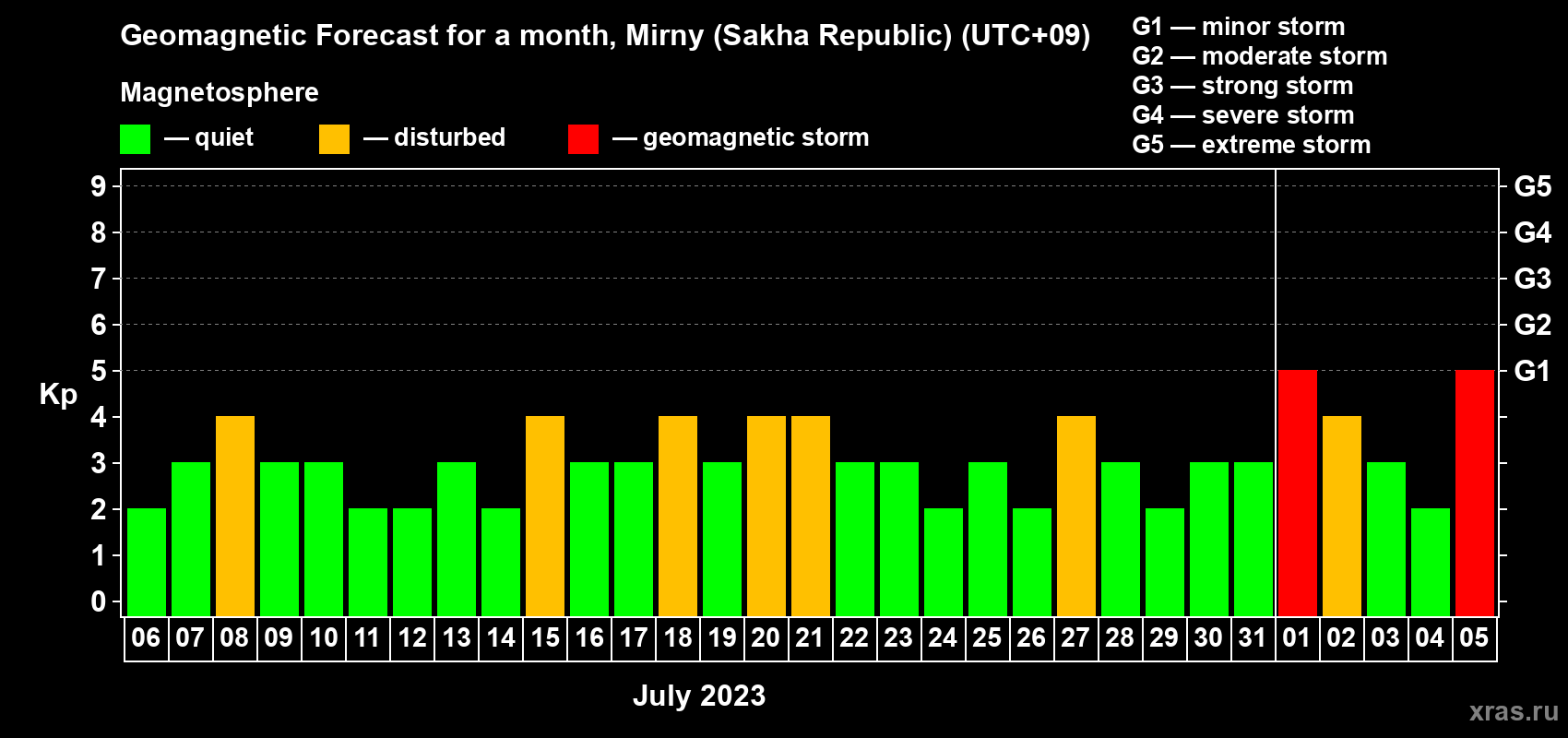 Forecast of the daily maximal value of geomagnetic index Kp for <b>1 month</b> (31 days) <b>from Jul 06, 2023 to Aug 05, 2023</b>