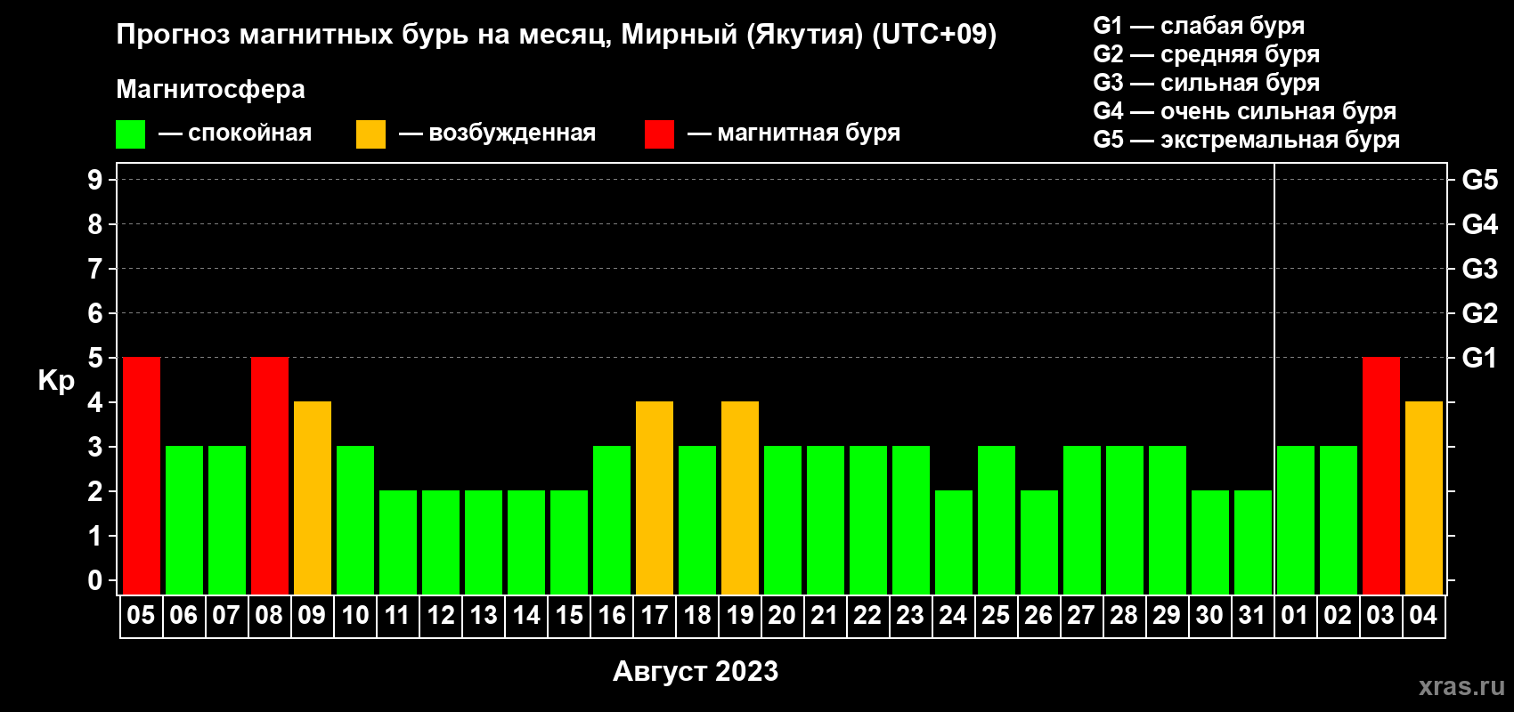 Прогноз максимального суточного геомагнитного индекса Kp на <b>1 месяц</b> (31 день) <b>с 05 августа по 04 сентября 2023 г</b>
