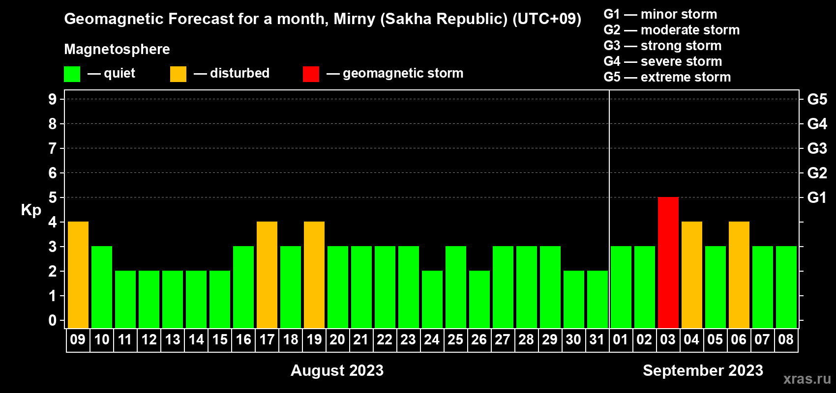 Forecast of the daily maximal value of geomagnetic index Kp for <b>1 month</b> (31 days) <b>from Aug 09, 2023 to Sep 08, 2023</b>