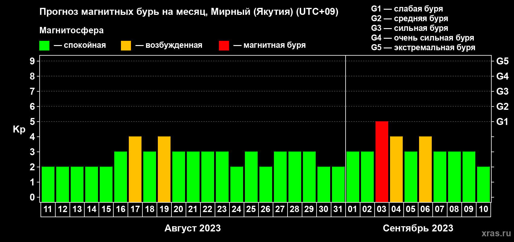 Прогноз максимального суточного геомагнитного индекса Kp на <b>1 месяц</b> (31 день) <b>с 11 августа по 10 сентября 2023 г</b>