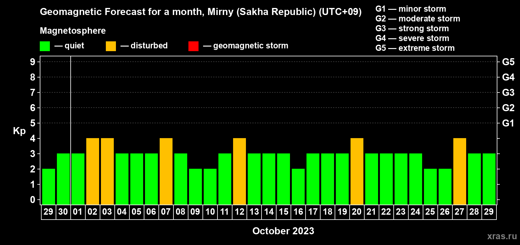 Forecast of the daily maximal value of geomagnetic index Kp for <b>1 month</b> (31 days) <b>from Sep 29, 2023 to Oct 29, 2023</b>