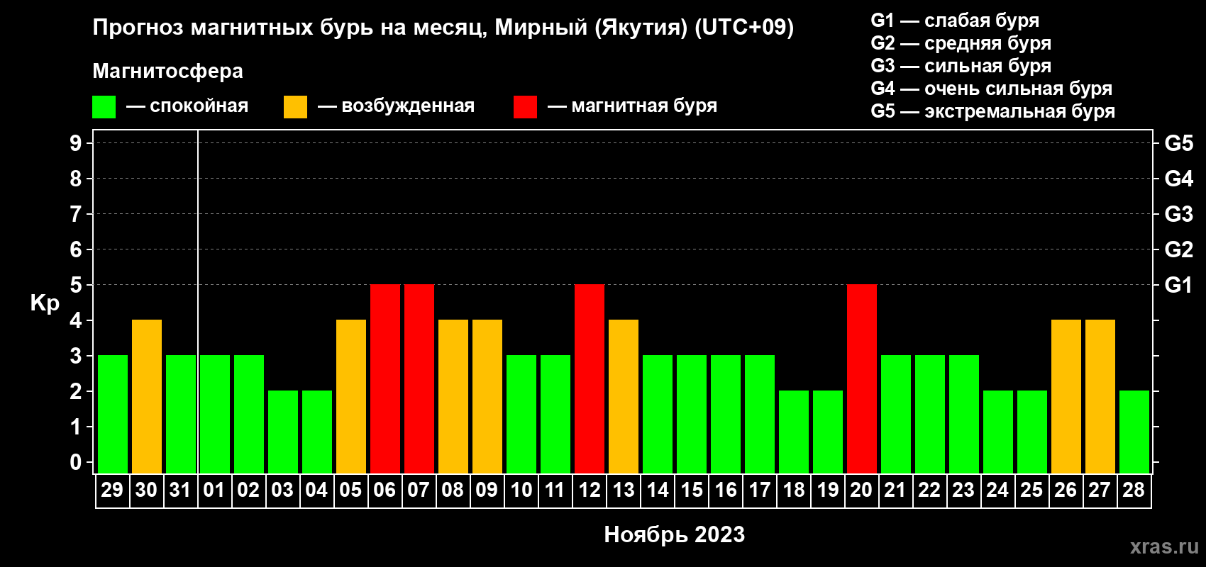 Прогноз максимального суточного геомагнитного индекса Kp на <b>1 месяц</b> (31 день) <b>с 29 октября по 28 ноября 2023 г</b>