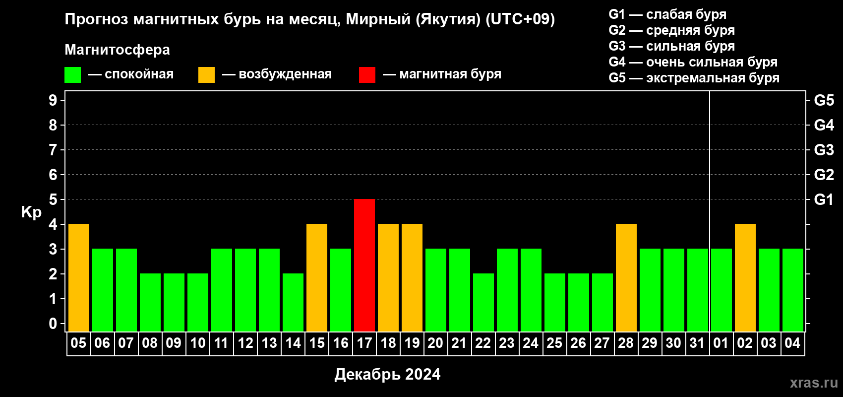 Прогноз максимального суточного геомагнитного индекса Kp на <b>1 месяц</b> (31 день) <b>с 05 декабря 2023 г по 04 января 2024 г</b>