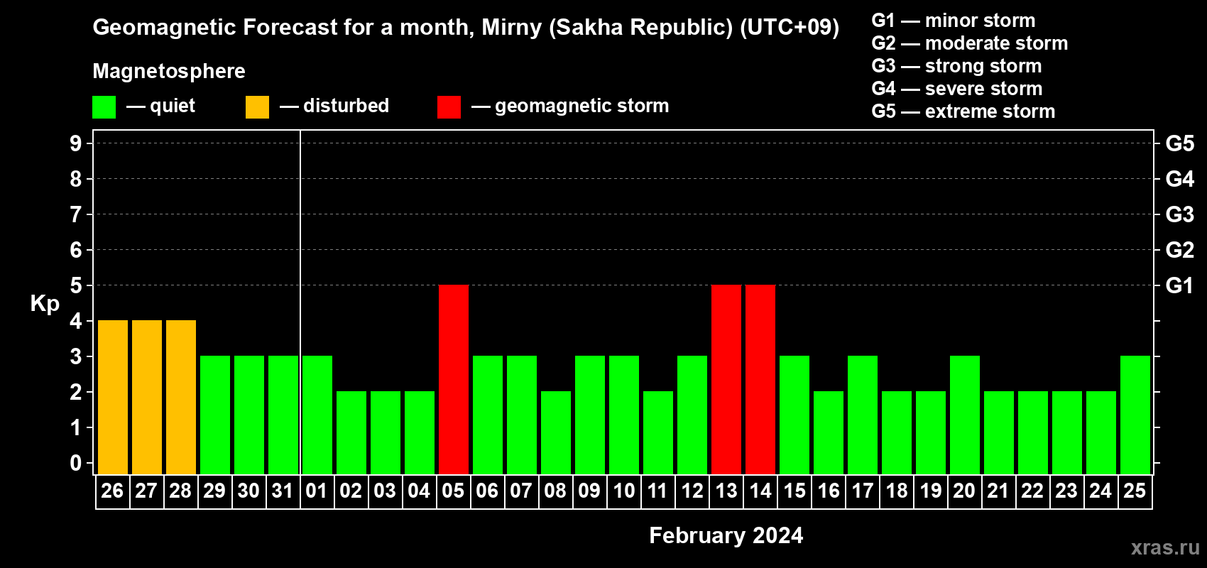 Forecast of the daily maximal value of geomagnetic index Kp for <b>1 month</b> (31 days) <b>from Jan 26, 2024 to Feb 25, 2024</b>