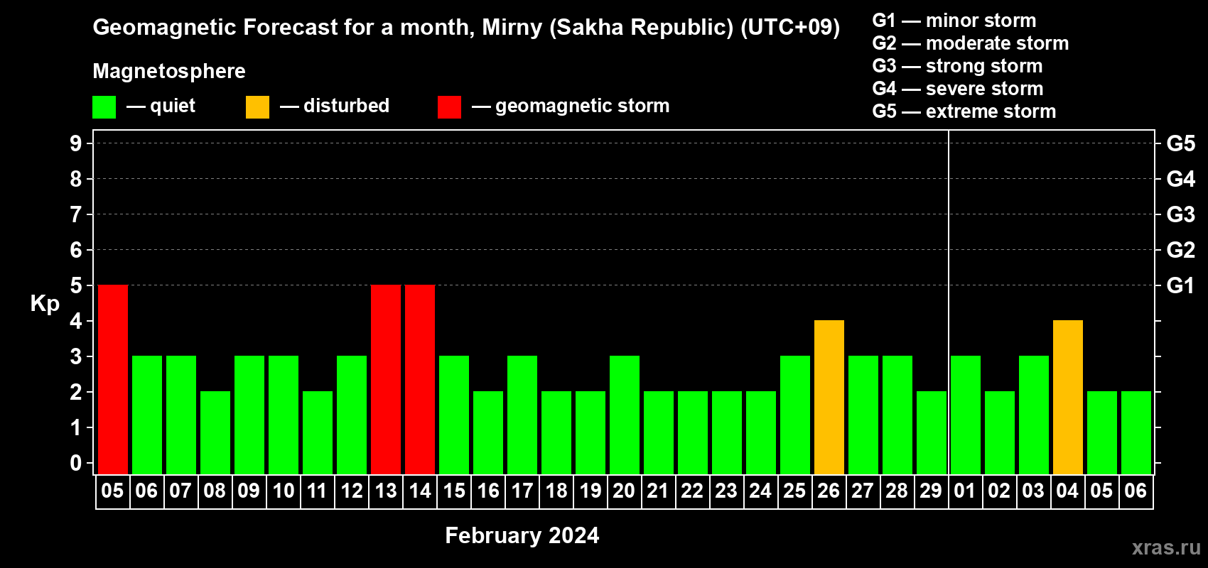 Forecast of the daily maximal value of geomagnetic index Kp for <b>1 month</b> (31 days) <b>from Feb 05, 2024 to Mar 06, 2024</b>