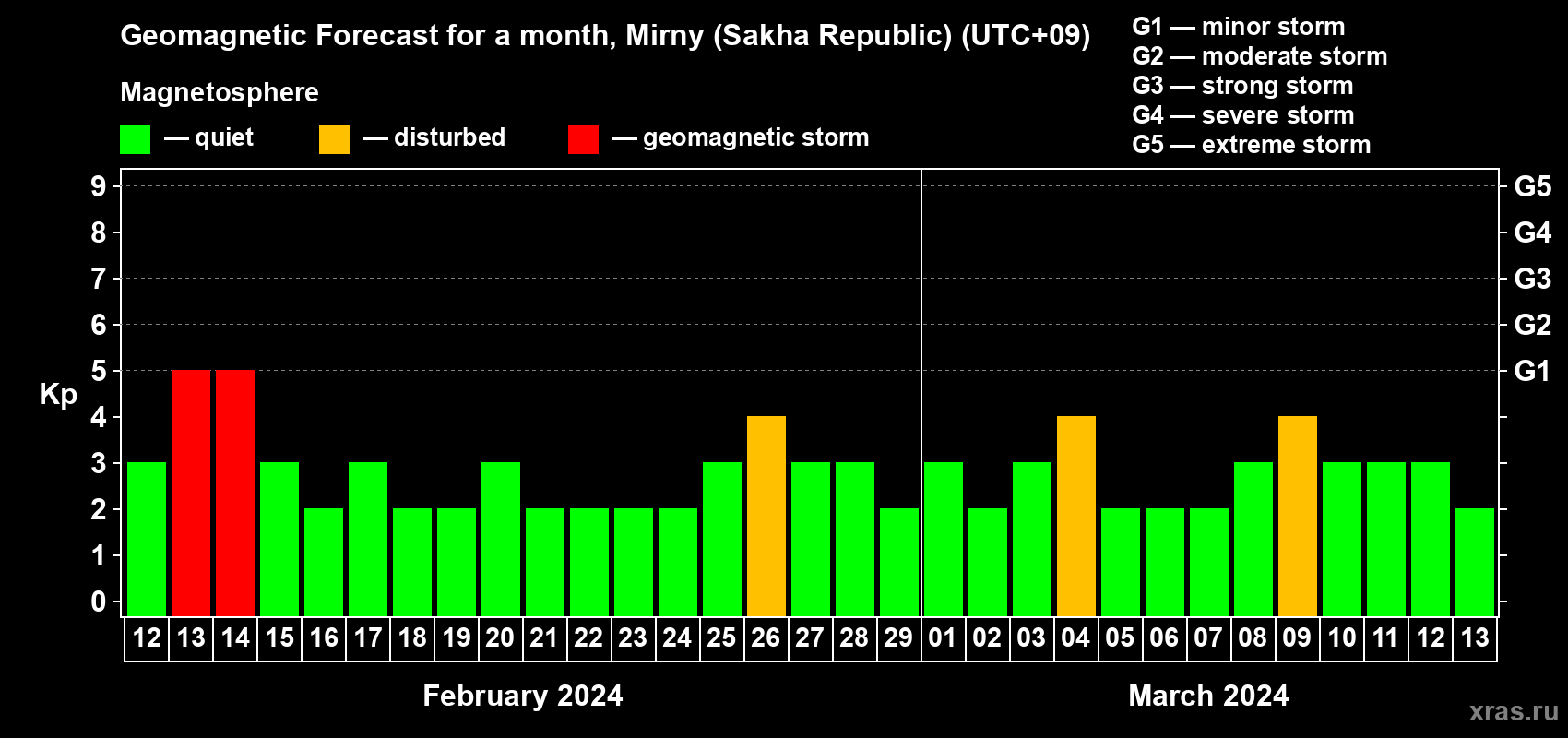 Forecast of the daily maximal value of geomagnetic index Kp for <b>1 month</b> (31 days) <b>from Feb 12, 2024 to Mar 13, 2024</b>