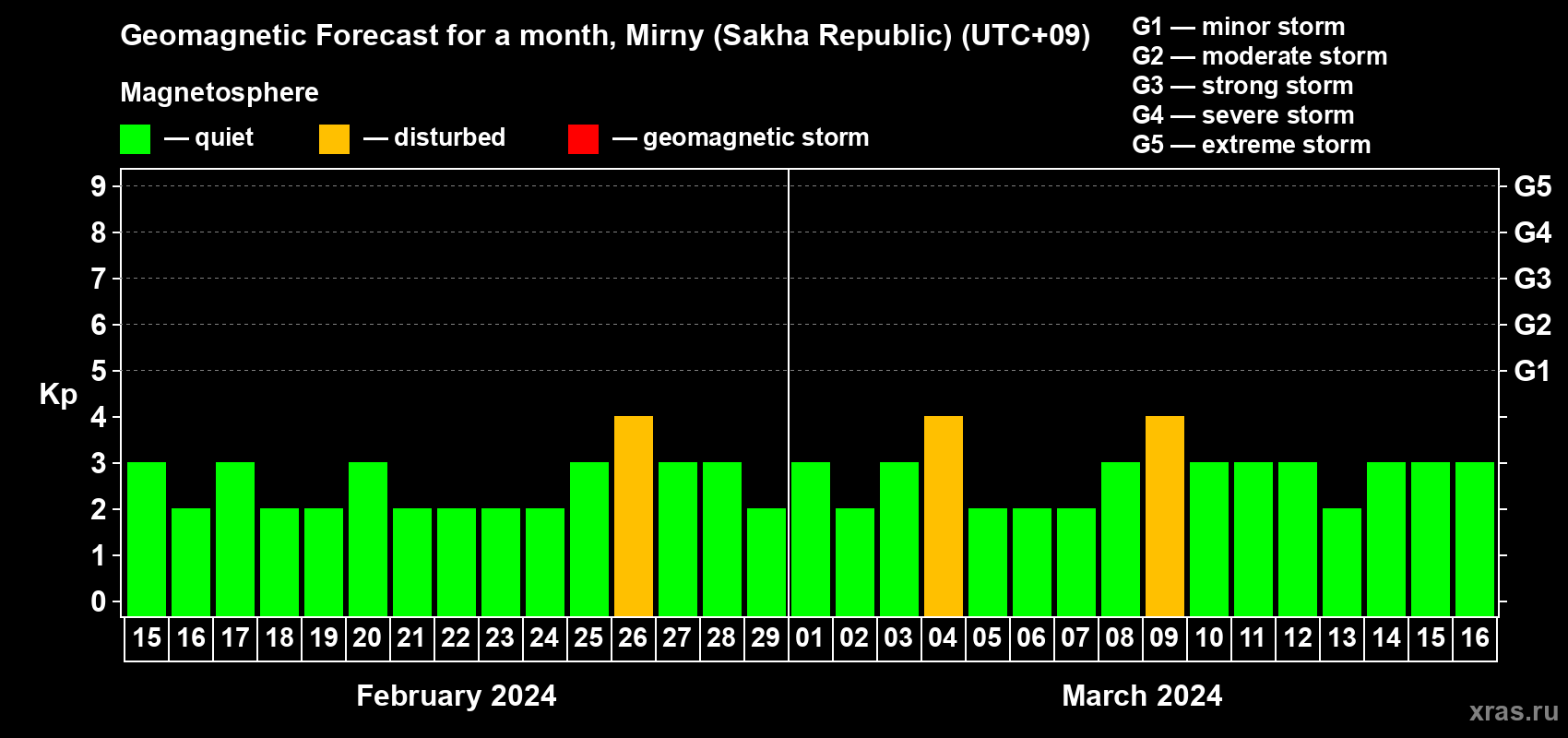 Forecast of the daily maximal value of geomagnetic index Kp for <b>1 month</b> (31 days) <b>from Feb 15, 2024 to Mar 16, 2024</b>