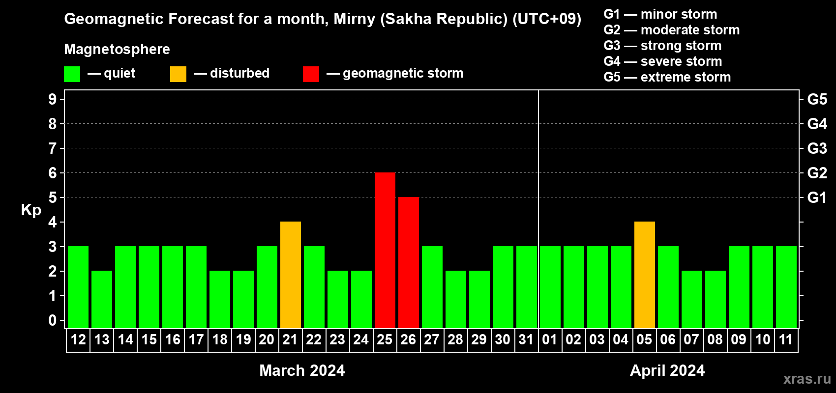 Forecast of the daily maximal value of geomagnetic index Kp for <b>1 month</b> (31 days) <b>from Mar 12, 2024 to Apr 11, 2024</b>