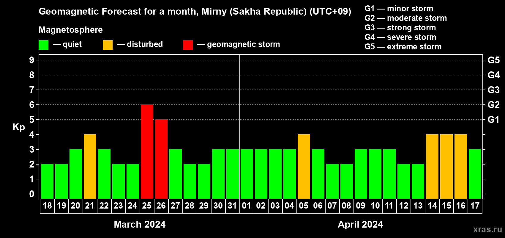 Forecast of the daily maximal value of geomagnetic index Kp for <b>1 month</b> (31 days) <b>from Mar 18, 2024 to Apr 17, 2024</b>