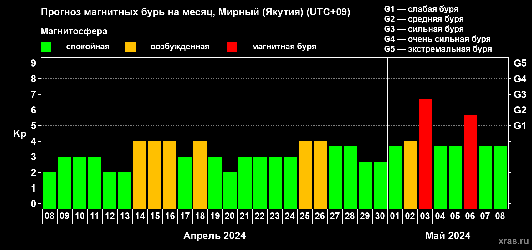 Прогноз максимального суточного геомагнитного индекса Kp на <b>1 месяц</b> (31 день) <b>с 08 апреля по 08 мая 2024 г</b>