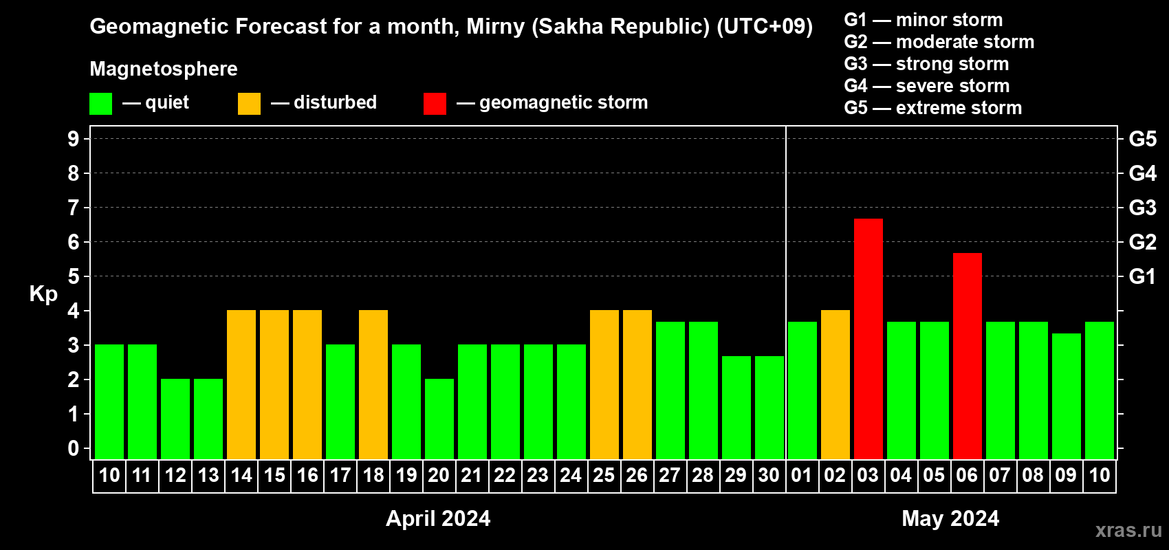 Forecast of the daily maximal value of geomagnetic index Kp for <b>1 month</b> (31 days) <b>from Apr 10, 2024 to May 10, 2024</b>