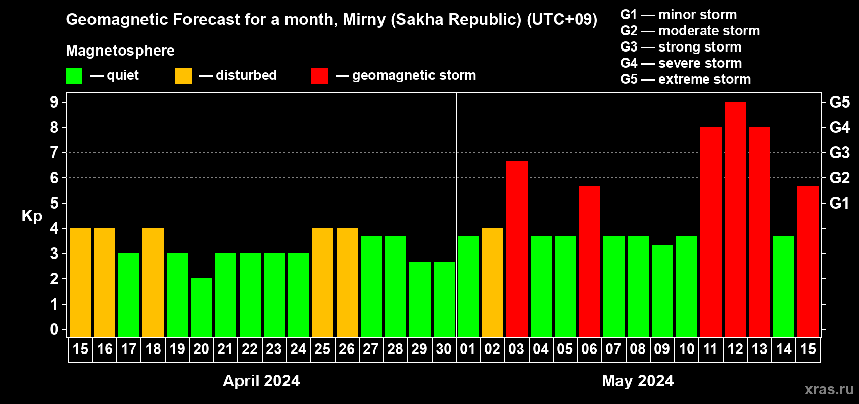 Forecast of the daily maximal value of geomagnetic index Kp for <b>1 month</b> (31 days) <b>from Apr 15, 2024 to May 15, 2024</b>