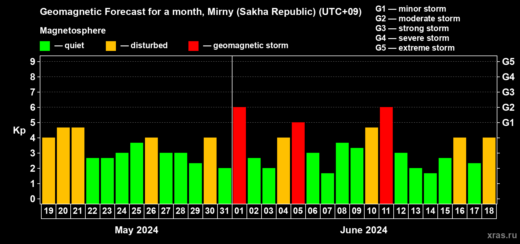 Forecast of the daily maximal value of geomagnetic index Kp for <b>1 month</b> (31 days) <b>from May 19, 2024 to Jun 18, 2024</b>