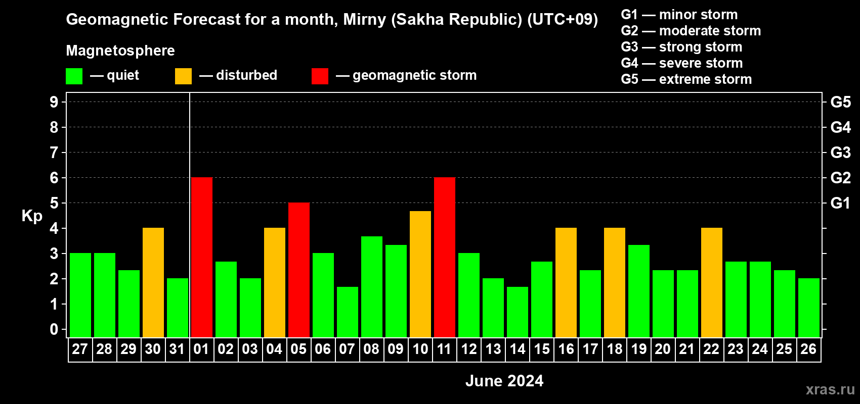 Forecast of the daily maximal value of geomagnetic index Kp for <b>1 month</b> (31 days) <b>from May 27, 2024 to Jun 26, 2024</b>