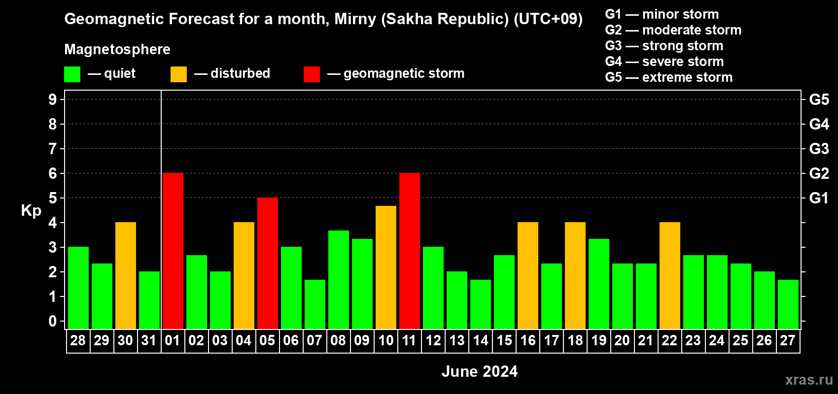 Forecast of the daily maximal value of geomagnetic index Kp for <b>1 month</b> (31 days) <b>from May 28, 2024 to Jun 27, 2024</b>