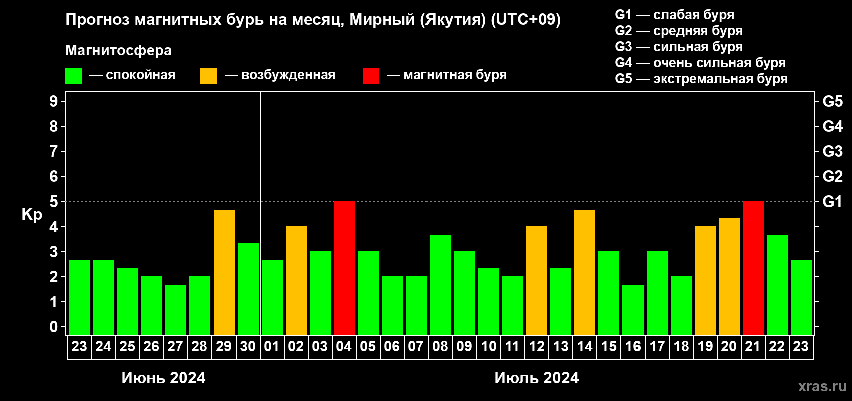 Прогноз максимального суточного геомагнитного индекса Kp на <b>1 месяц</b> (31 день) <b>с 23 июня по 23 июля 2024 г</b>
