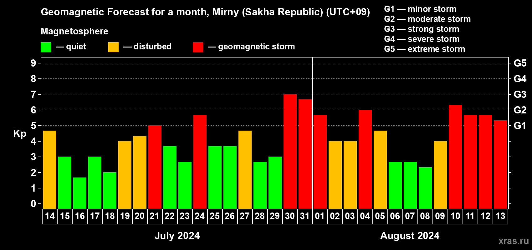 Forecast of the daily maximal value of geomagnetic index Kp for <b>1 month</b> (31 days) <b>from Jul 14, 2024 to Aug 13, 2024</b>