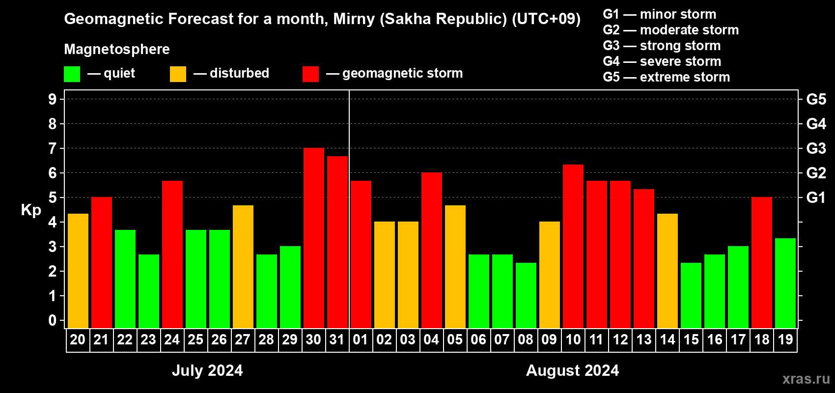 Forecast of the daily maximal value of geomagnetic index Kp for <b>1 month</b> (31 days) <b>from Jul 20, 2024 to Aug 19, 2024</b>