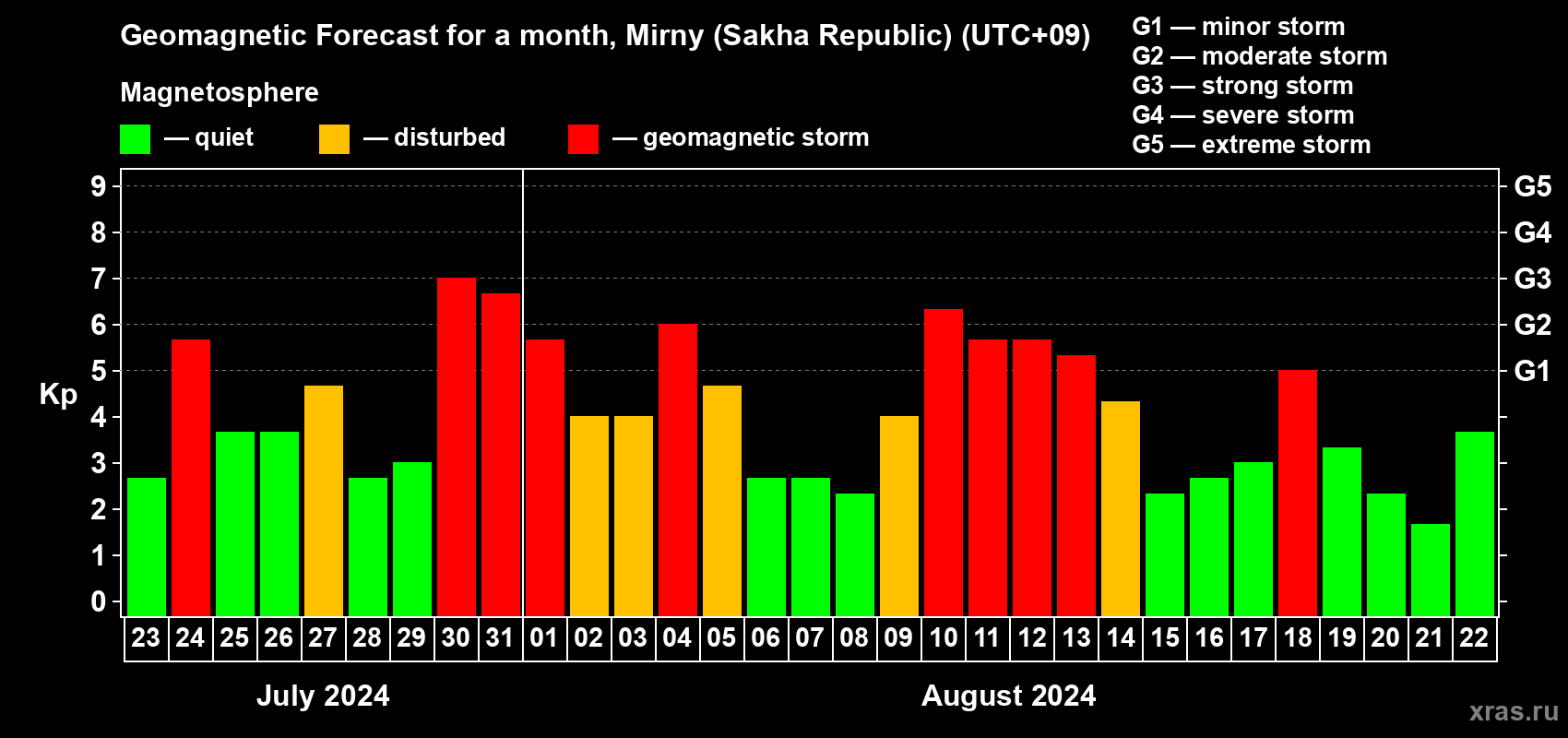 Forecast of the daily maximal value of geomagnetic index Kp for <b>1 month</b> (31 days) <b>from Jul 23, 2024 to Aug 22, 2024</b>