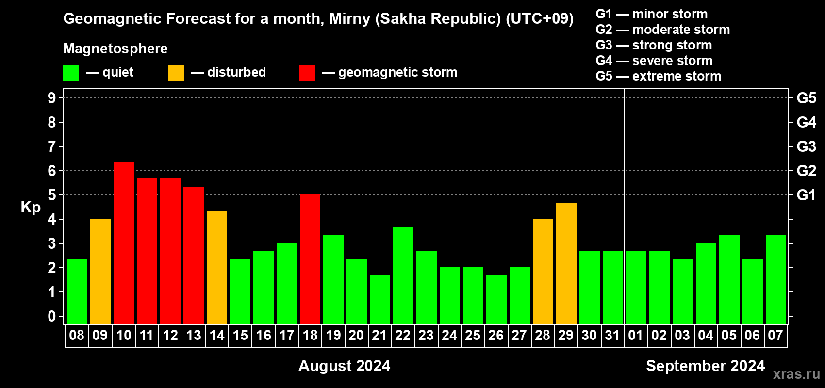 Forecast of the daily maximal value of geomagnetic index Kp for <b>1 month</b> (31 days) <b>from Aug 08, 2024 to Sep 07, 2024</b>