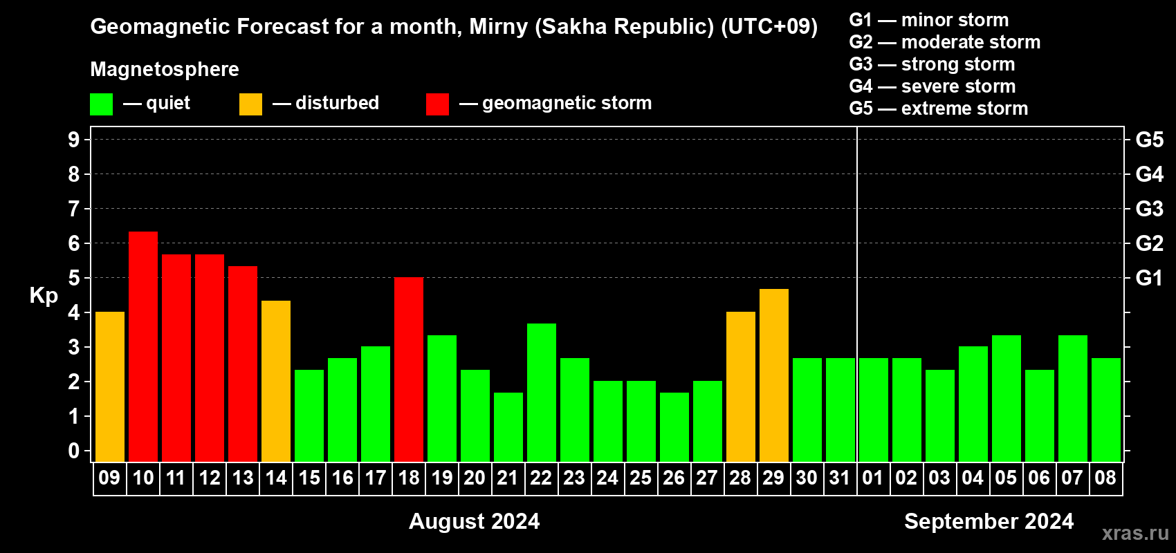 Forecast of the daily maximal value of geomagnetic index Kp for <b>1 month</b> (31 days) <b>from Aug 09, 2024 to Sep 08, 2024</b>
