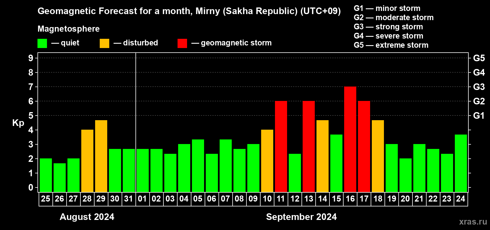 Forecast of the daily maximal value of geomagnetic index Kp for <b>1 month</b> (31 days) <b>from Aug 25, 2024 to Sep 24, 2024</b>