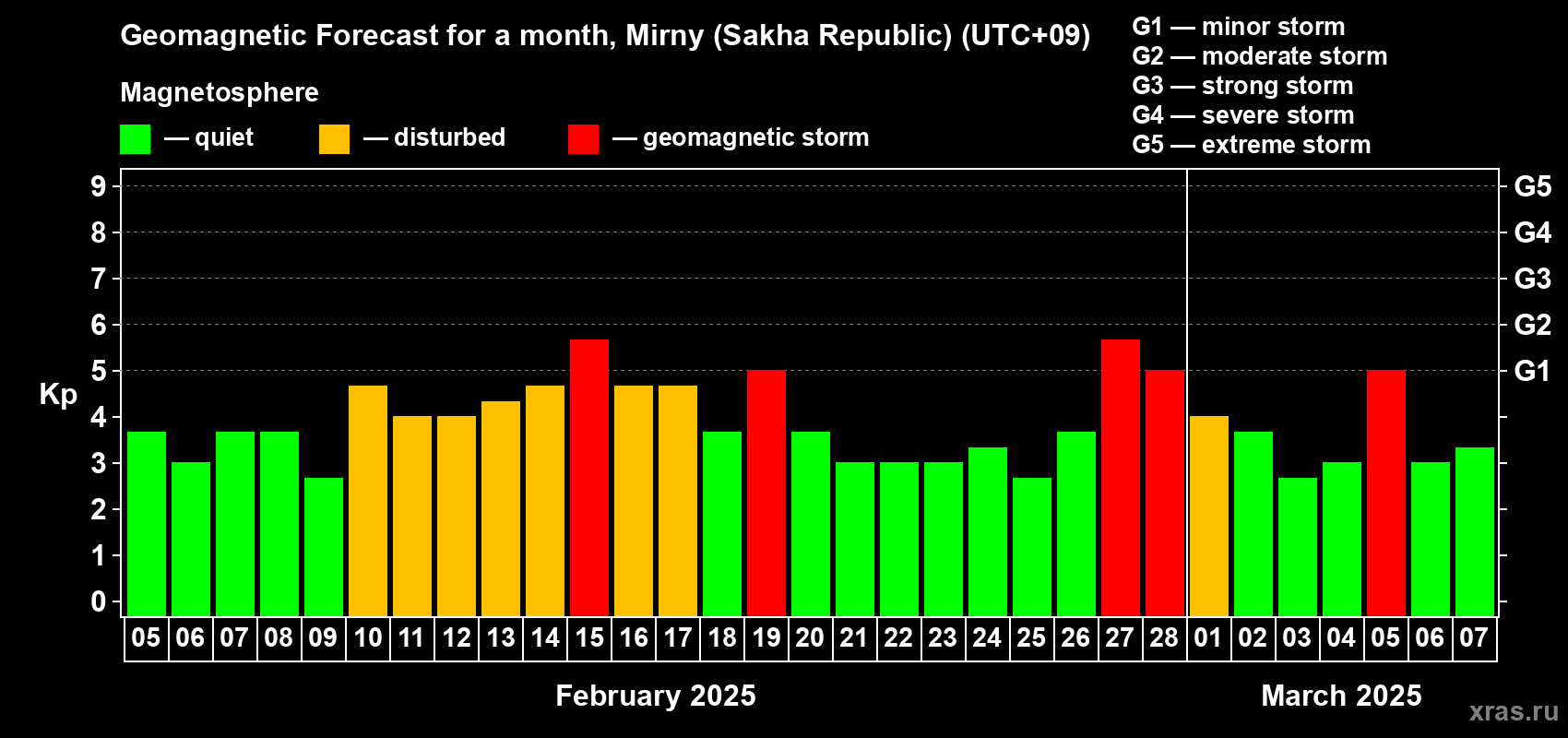 Forecast of the daily maximal value of geomagnetic index Kp for <b>1 month</b> (31 days) <b>from Feb 05, 2025 to Mar 07, 2025</b>