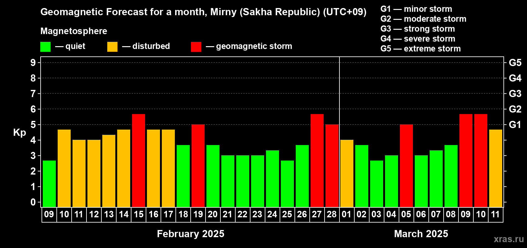 Forecast of the daily maximal value of geomagnetic index Kp for <b>1 month</b> (31 days) <b>from Feb 09, 2025 to Mar 11, 2025</b>