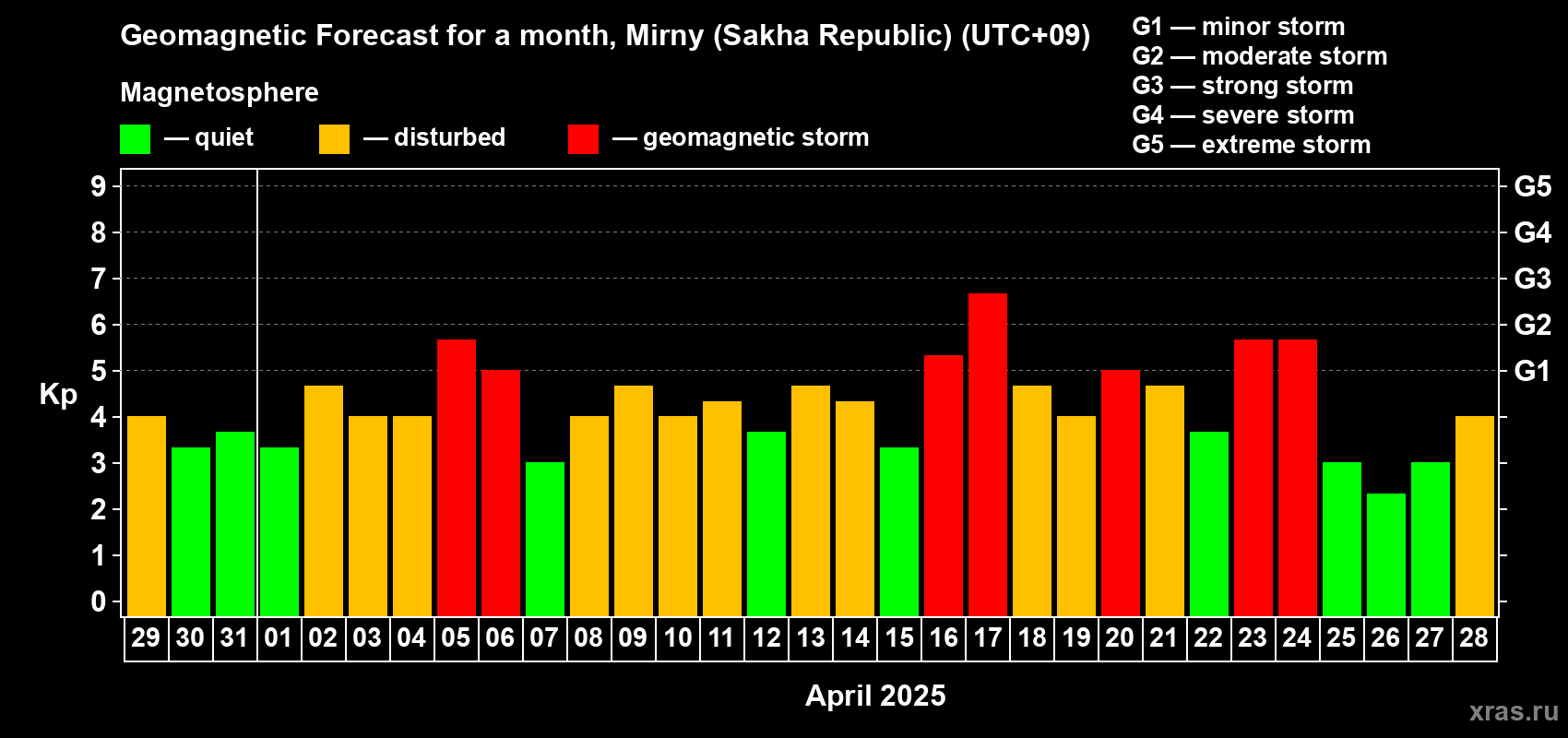 Forecast of the daily maximal value of geomagnetic index Kp for <b>1 month</b> (31 days) <b>from Mar 29, 2025 to Apr 28, 2025</b>
