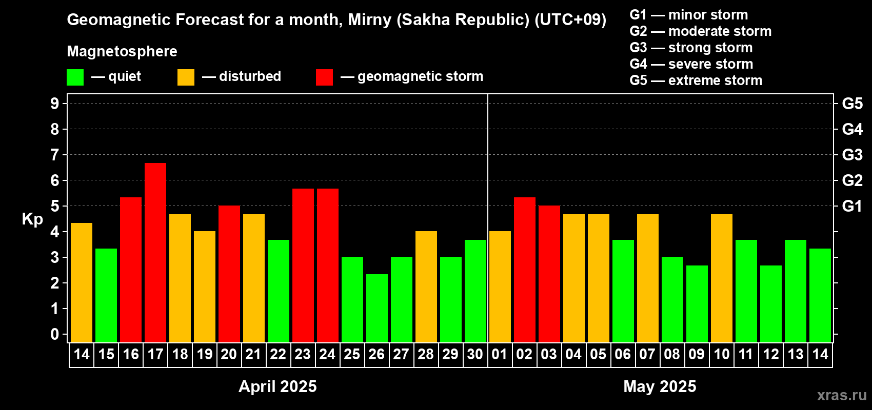 Forecast of the daily maximal value of geomagnetic index Kp for <b>1 month</b> (31 days) <b>from Apr 14, 2025 to May 14, 2025</b>