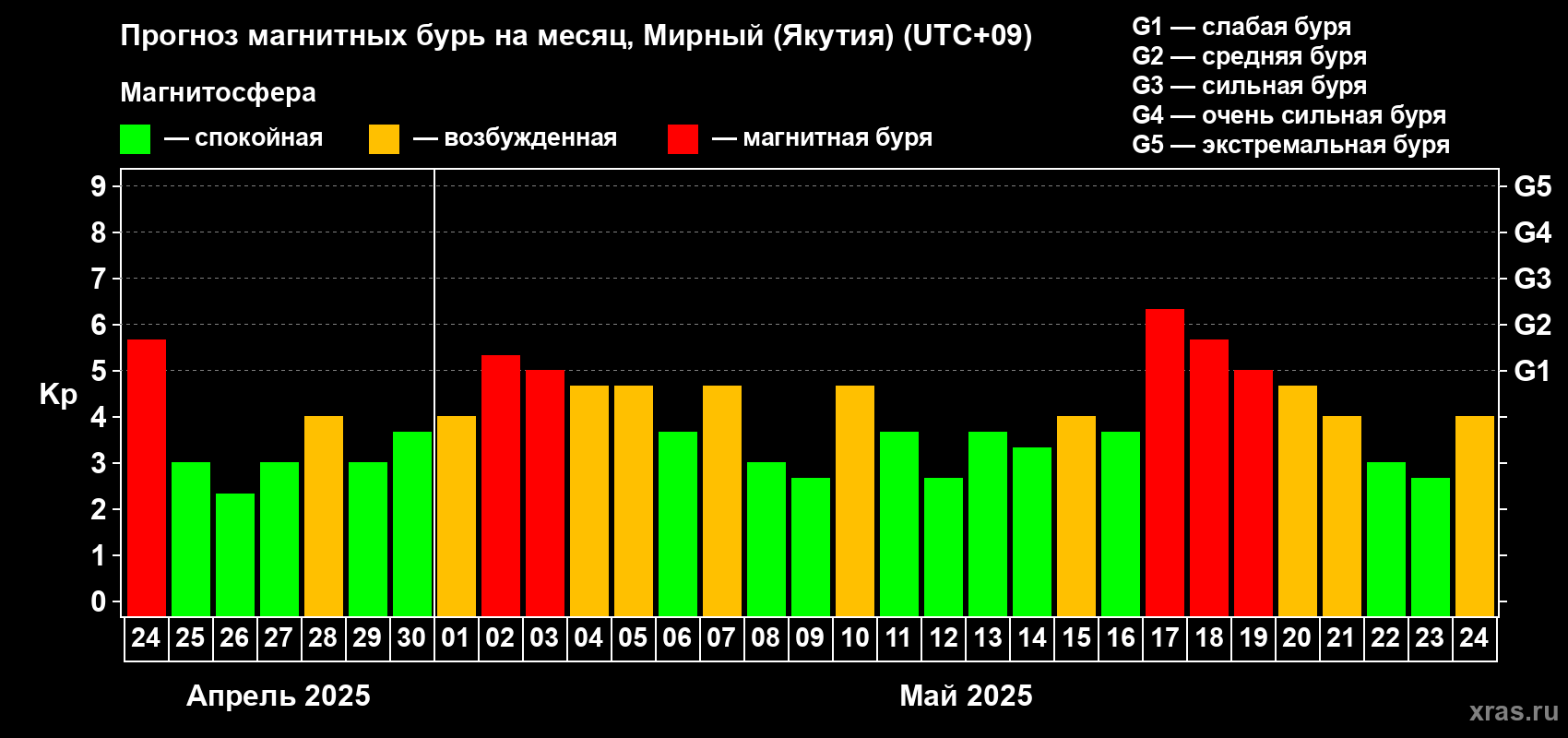 Прогноз максимального суточного геомагнитного индекса Kp на <b>1 месяц</b> (31 день) <b>с 24 апреля по 24 мая 2025 г</b>
