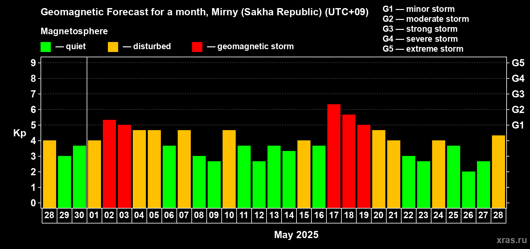 Forecast of the daily maximal value of geomagnetic index Kp for <b>1 month</b> (31 days) <b>from Apr 28, 2025 to May 28, 2025</b>