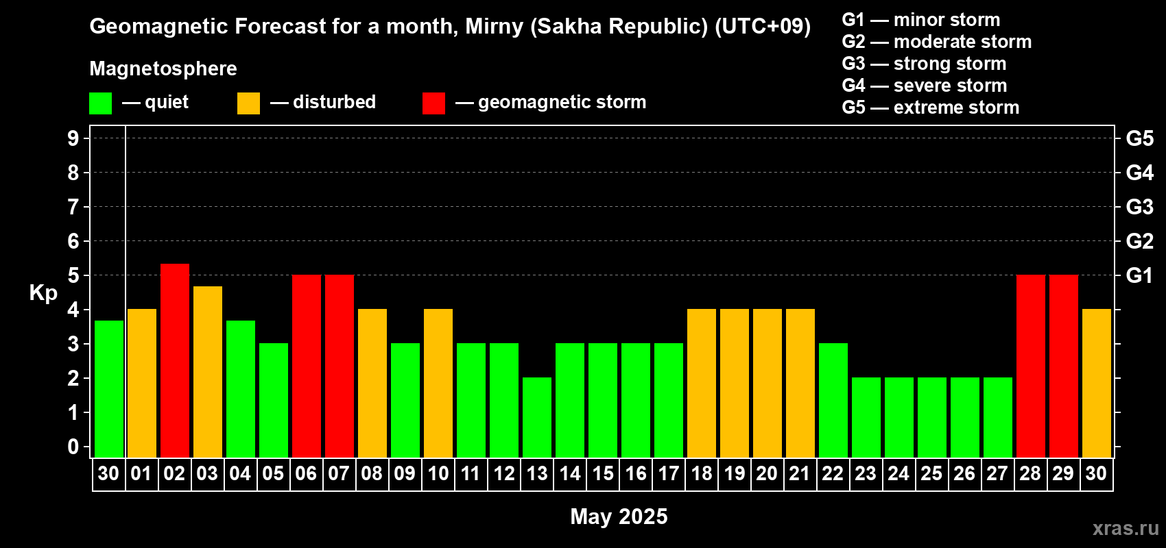 Forecast of the daily maximal value of geomagnetic index Kp for <b>1 month</b> (31 days) <b>from Apr 30, 2025 to May 30, 2025</b>