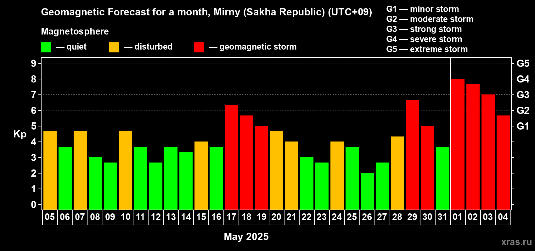 Forecast of the daily maximal value of geomagnetic index Kp for <b>1 month</b> (31 days) <b>from May 05, 2025 to Jun 04, 2025</b>