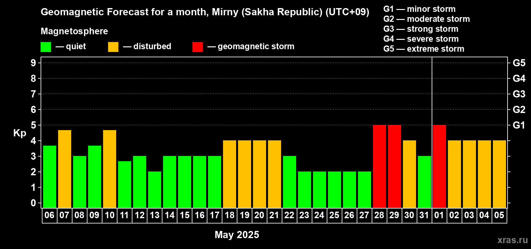 Forecast of the daily maximal value of geomagnetic index Kp for <b>1 month</b> (31 days) <b>from May 06, 2025 to Jun 05, 2025</b>