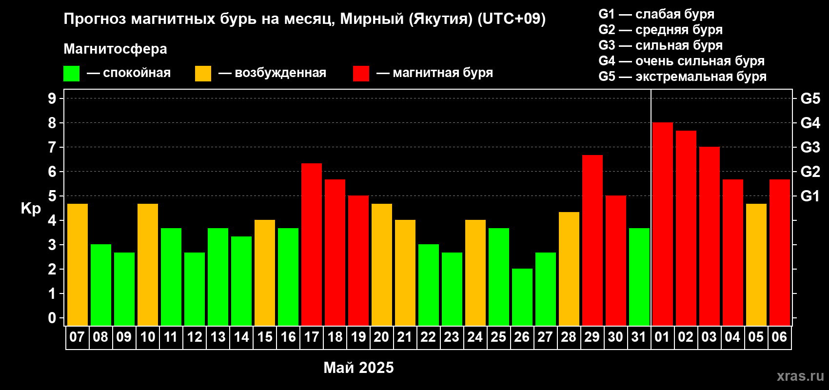 Прогноз максимального суточного геомагнитного индекса Kp на <b>1 месяц</b> (31 день) <b>с 07 мая по 06 июня 2025 г</b>