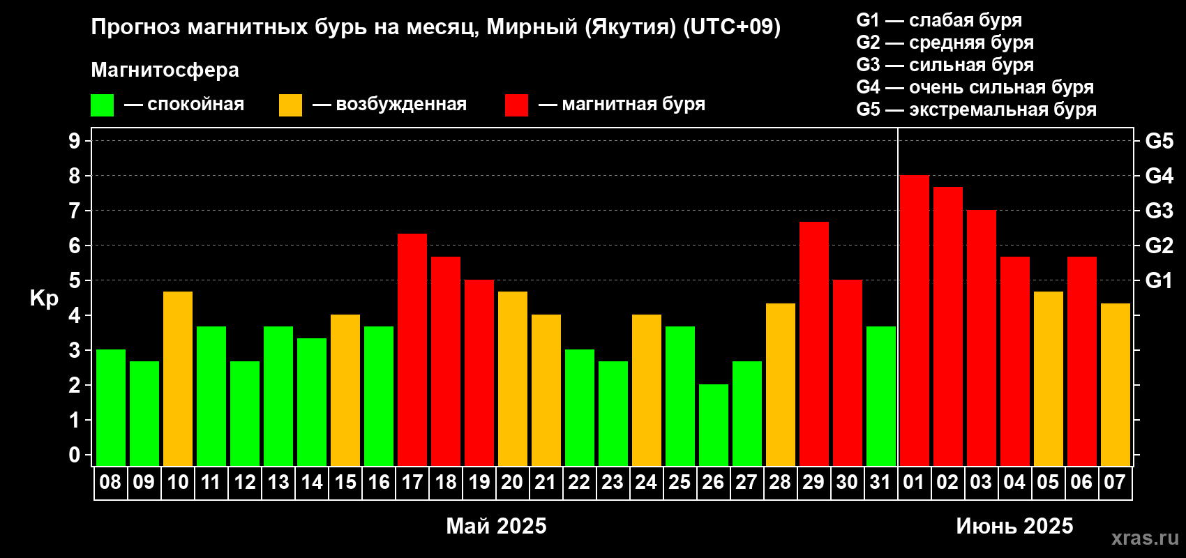 Прогноз максимального суточного геомагнитного индекса Kp на <b>1 месяц</b> (31 день) <b>с 08 мая по 07 июня 2025 г</b>