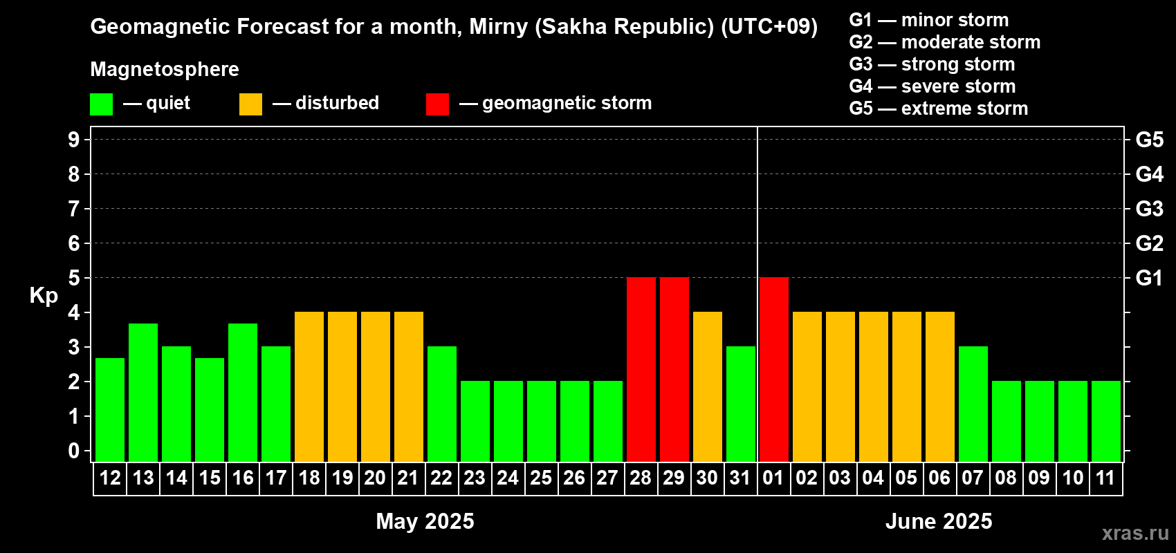 Forecast of the daily maximal value of geomagnetic index Kp for <b>1 month</b> (31 days) <b>from May 12, 2025 to Jun 11, 2025</b>