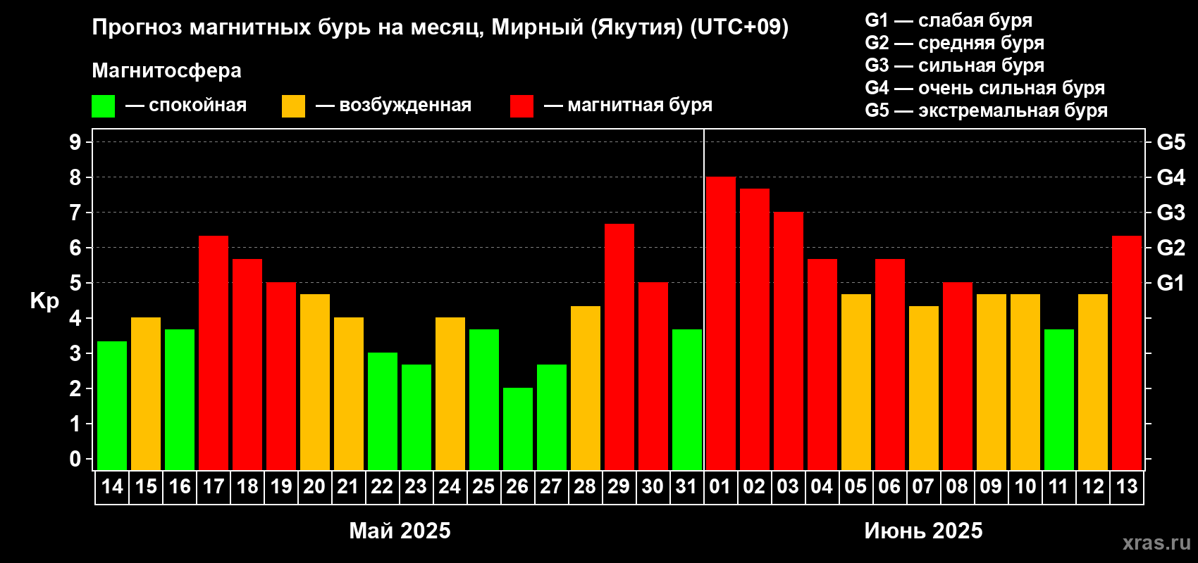 Прогноз максимального суточного геомагнитного индекса Kp на <b>1 месяц</b> (31 день) <b>с 14 мая по 13 июня 2025 г</b>