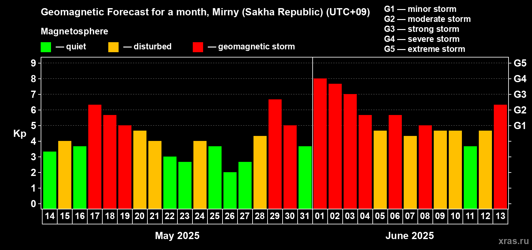 Forecast of the daily maximal value of geomagnetic index Kp for <b>1 month</b> (31 days) <b>from May 14, 2025 to Jun 13, 2025</b>