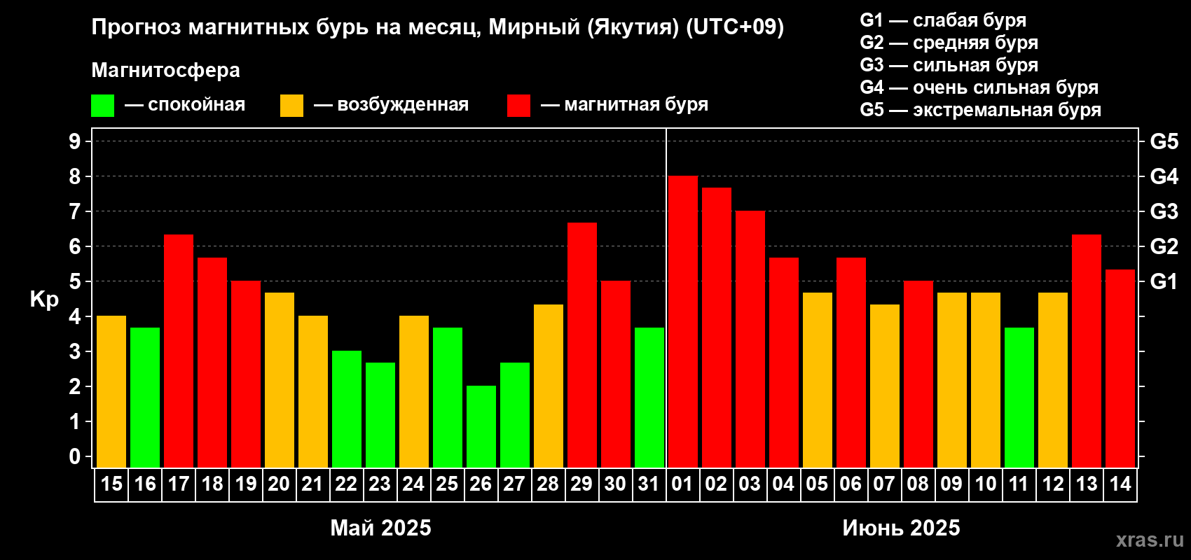 Прогноз максимального суточного геомагнитного индекса Kp на <b>1 месяц</b> (31 день) <b>с 15 мая по 14 июня 2025 г</b>