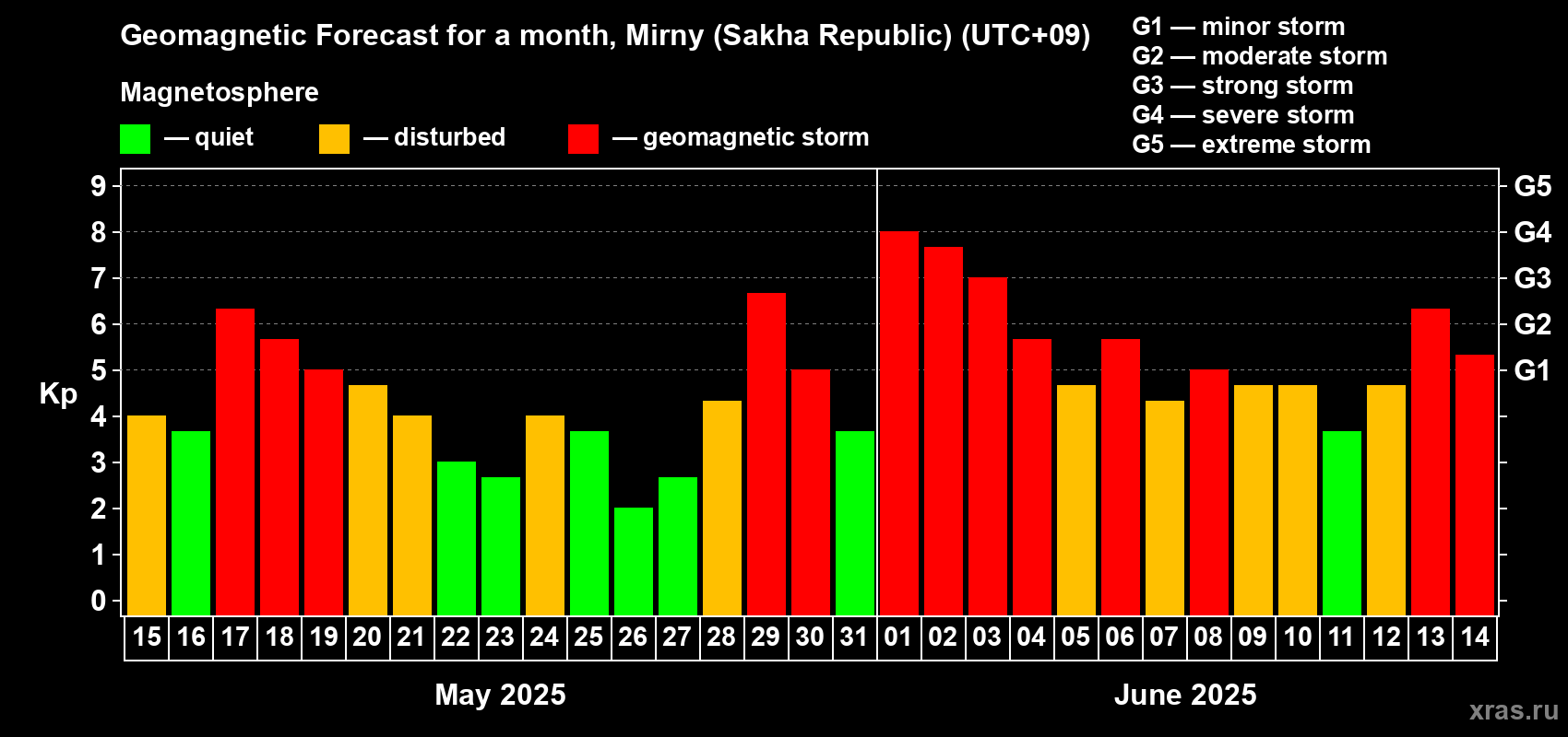 Forecast of the daily maximal value of geomagnetic index Kp for <b>1 month</b> (31 days) <b>from May 15, 2025 to Jun 14, 2025</b>