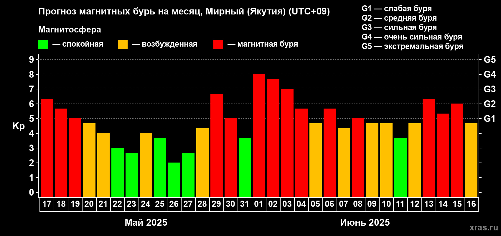 Прогноз максимального суточного геомагнитного индекса Kp на <b>1 месяц</b> (31 день) <b>с 17 мая по 16 июня 2025 г</b>