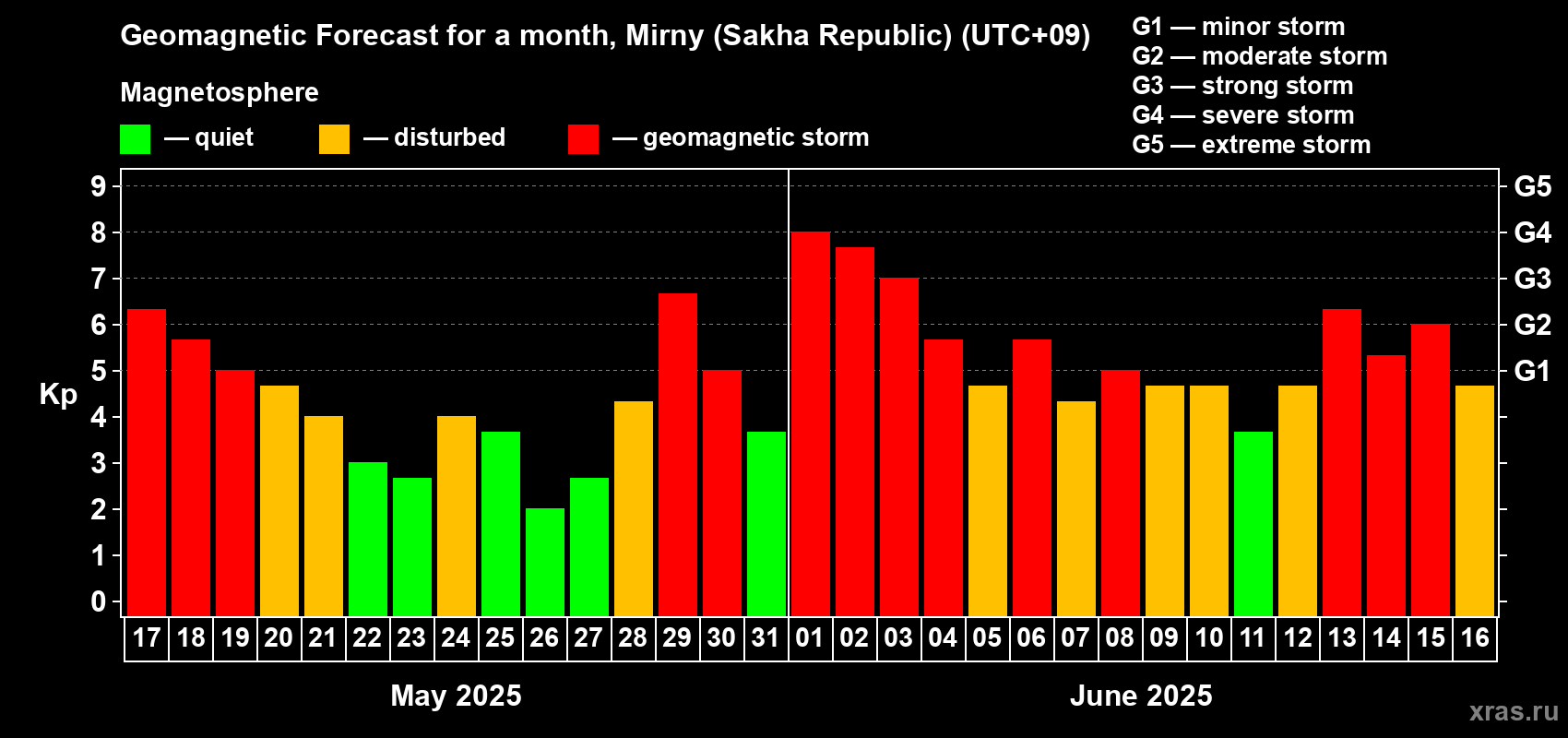 Forecast of the daily maximal value of geomagnetic index Kp for <b>1 month</b> (31 days) <b>from May 17, 2025 to Jun 16, 2025</b>
