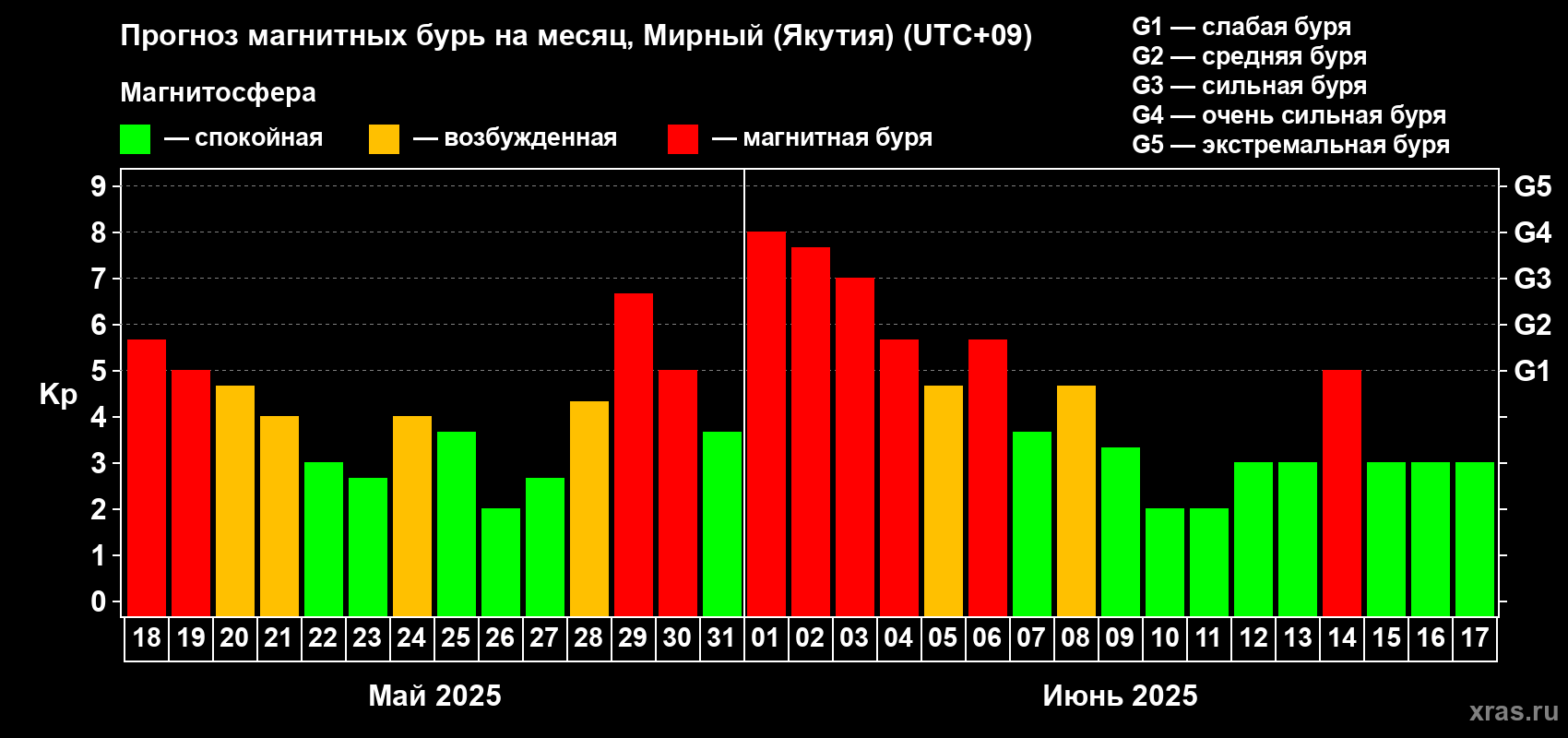 Прогноз максимального суточного геомагнитного индекса Kp на <b>1 месяц</b> (31 день) <b>с 18 мая по 17 июня 2025 г</b>