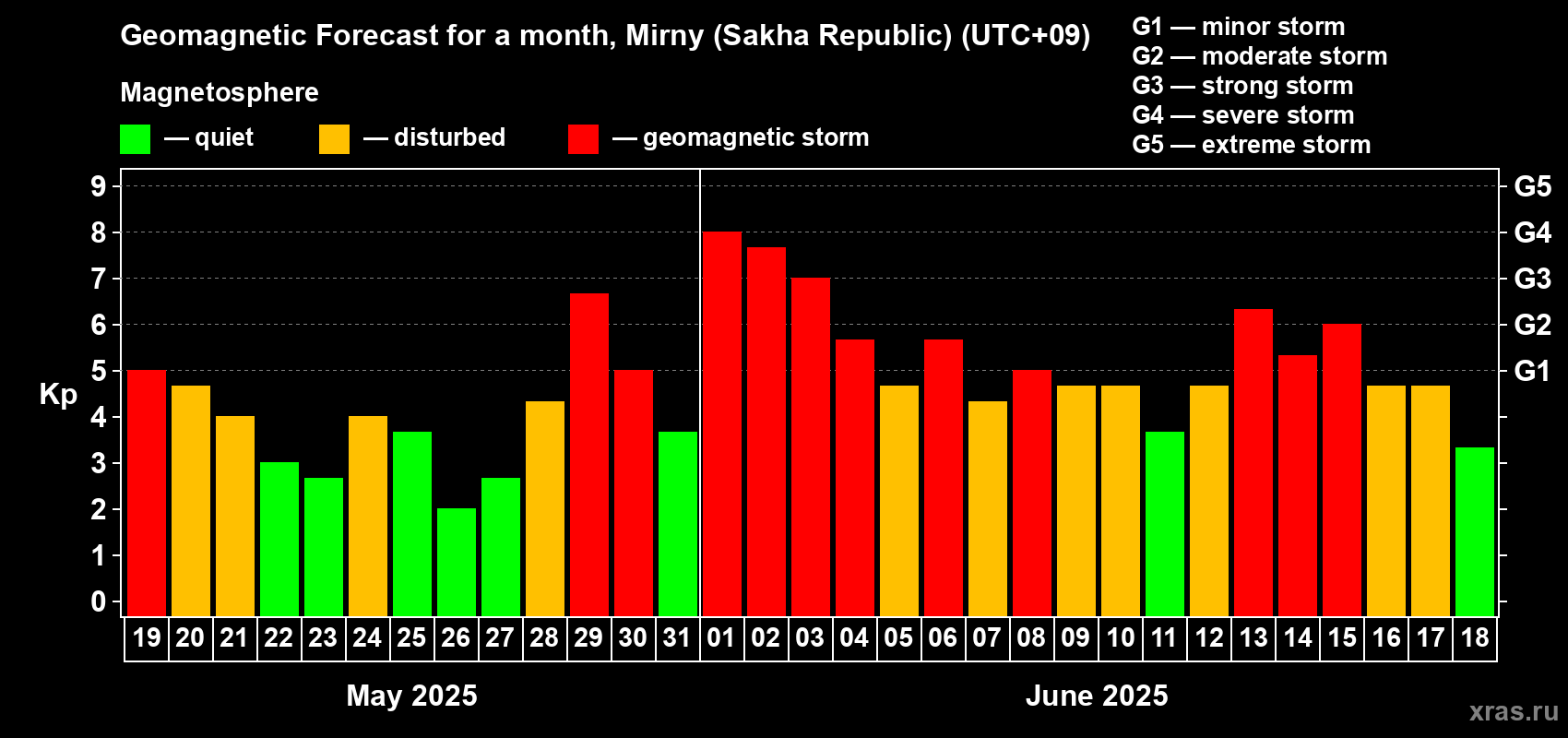Forecast of the daily maximal value of geomagnetic index Kp for <b>1 month</b> (31 days) <b>from May 19, 2025 to Jun 18, 2025</b>
