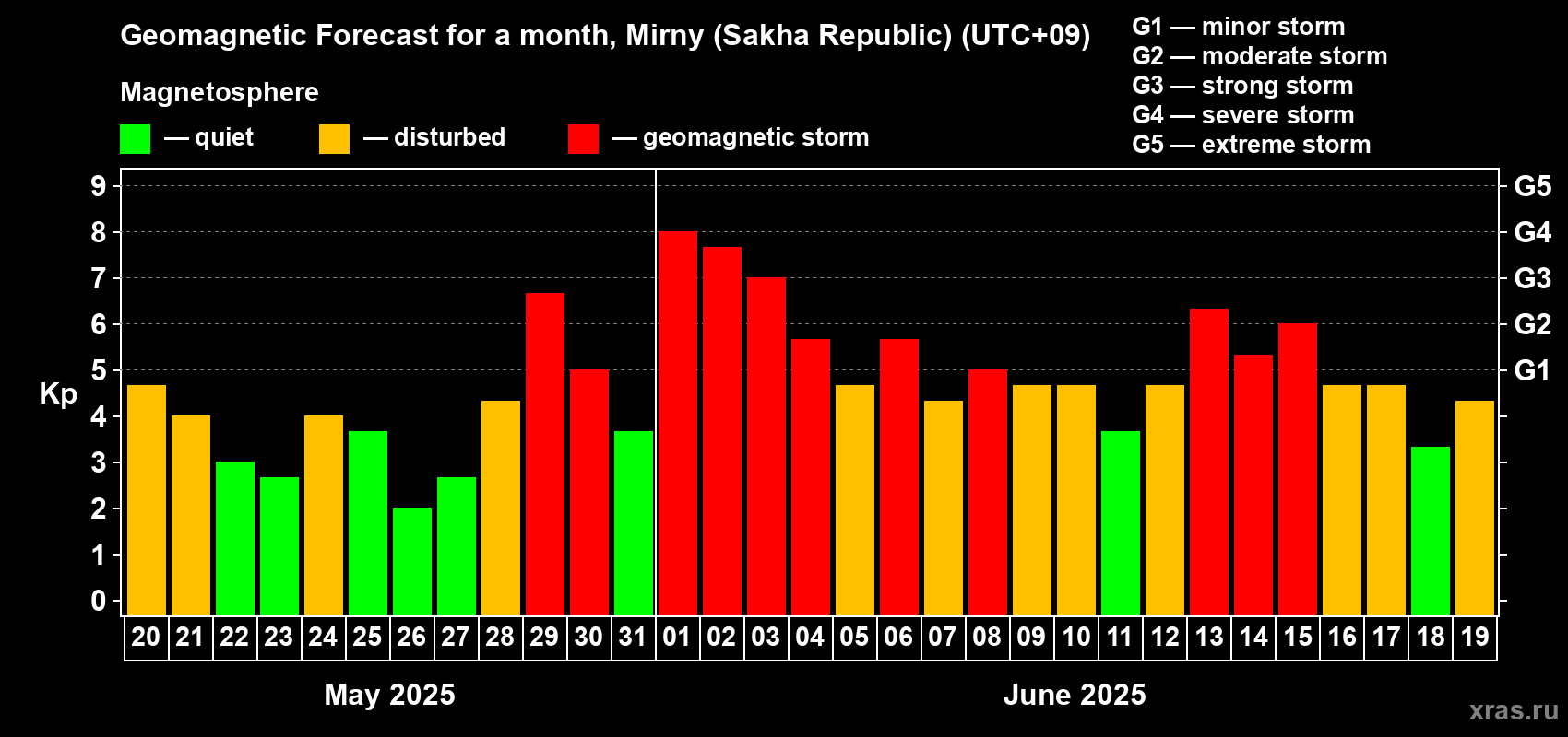Forecast of the daily maximal value of geomagnetic index Kp for <b>1 month</b> (31 days) <b>from May 20, 2025 to Jun 19, 2025</b>