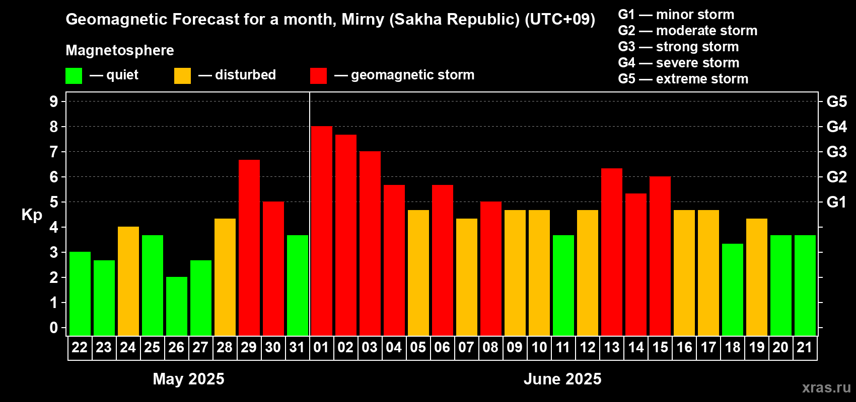 Forecast of the daily maximal value of geomagnetic index Kp for <b>1 month</b> (31 days) <b>from May 22, 2025 to Jun 21, 2025</b>